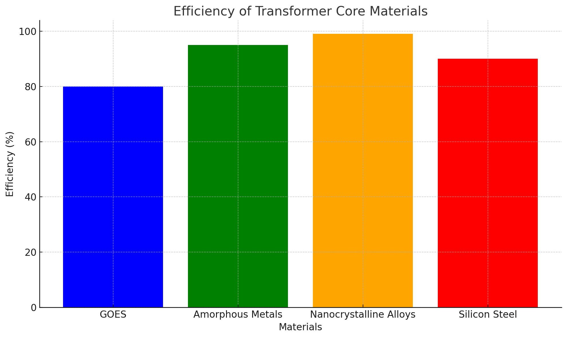 Efficiency Efficiency