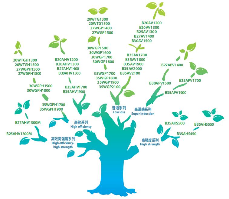 Different product type trees