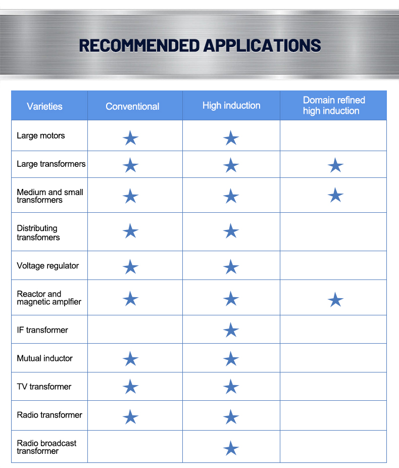 RECOMMENDED APPLICATIONS