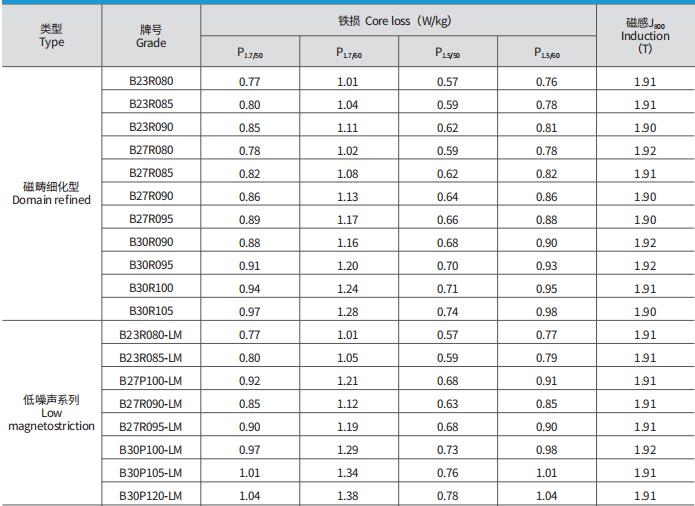 LM-oriented Silicon Steel