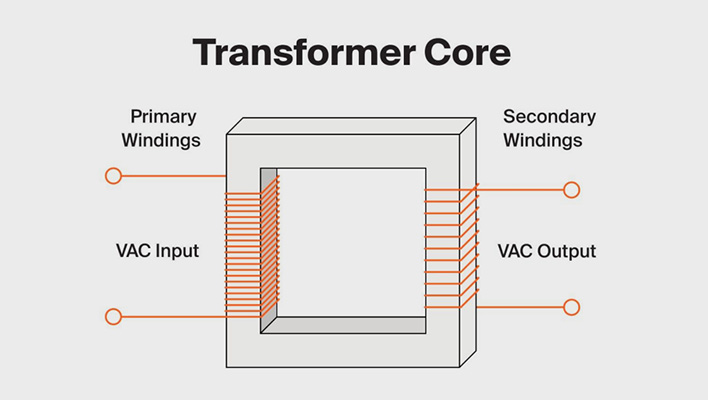 What is a Transformer Core?