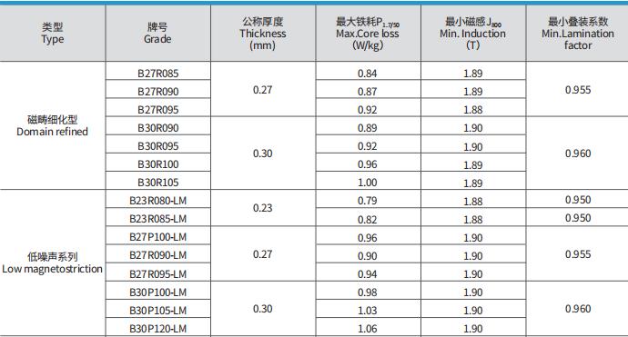 LM-oriented Silicon Steel